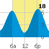 Jenkins Creek tide chart for Saturday, May 18, 2024