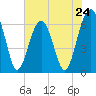 Jenkins Creek tide chart for Friday, May 24, 2024