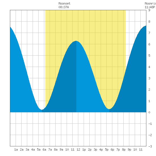 Jenkins Creek tide chart for Sunday, May 26, 2024