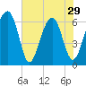 Jenkins Creek tide chart for Wednesday, May 29, 2024