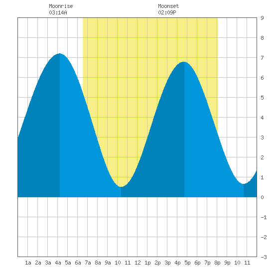 Jenkins Creek tide chart for Thursday, May 2, 2024