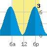 Jenkins Creek tide chart for Friday, May 3, 2024