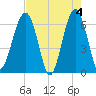 Jenkins Creek tide chart for Saturday, May 4, 2024