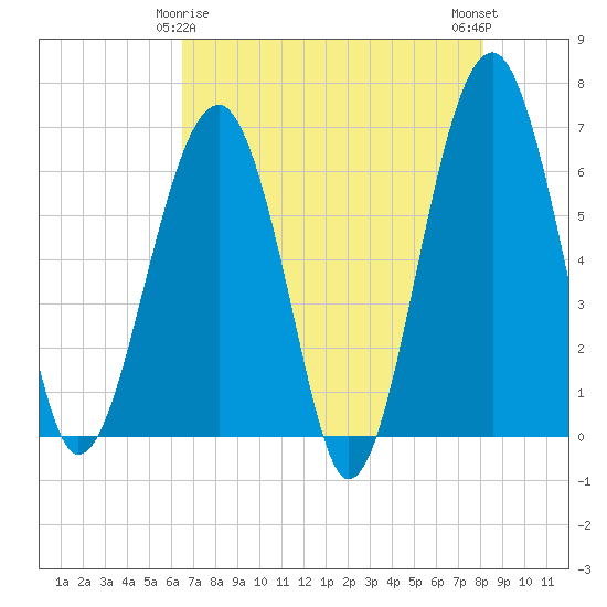 Jenkins Creek tide chart for Monday, May 6, 2024