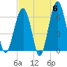 Jenkins Creek tide chart for Monday, May 6, 2024