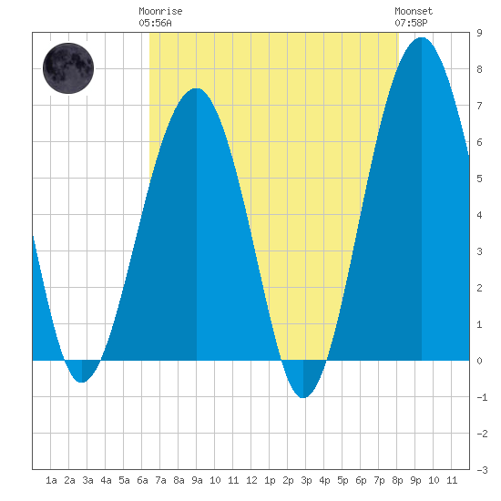 Jenkins Creek tide chart for Tuesday, May 7, 2024