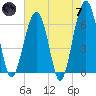 Jenkins Creek tide chart for Tuesday, May 7, 2024
