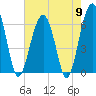 Jenkins Creek tide chart for Thursday, May 9, 2024