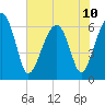 Jenkins Creek tide chart for Monday, June 10, 2024