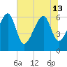 Jenkins Creek tide chart for Thursday, June 13, 2024