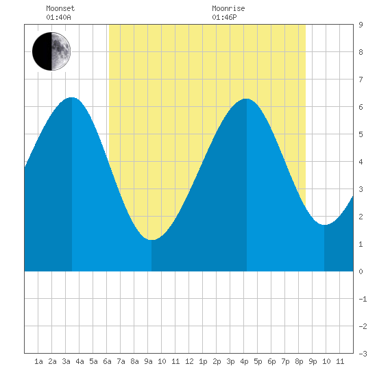 Jenkins Creek tide chart for Friday, June 14, 2024