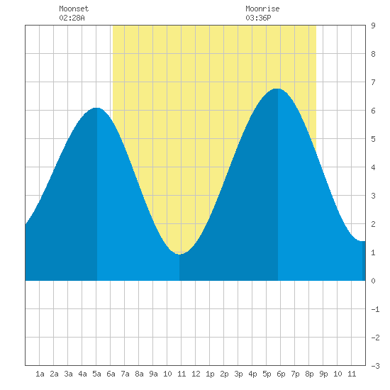 Jenkins Creek tide chart for Sunday, June 16, 2024