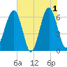 Jenkins Creek tide chart for Saturday, June 1, 2024