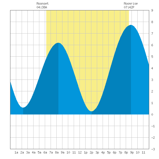 Jenkins Creek tide chart for Thursday, June 20, 2024