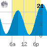 Jenkins Creek tide chart for Friday, June 21, 2024