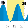 Jenkins Creek tide chart for Friday, June 28, 2024