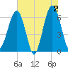 Jenkins Creek tide chart for Sunday, June 2, 2024