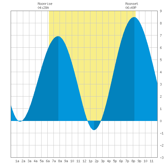 Jenkins Creek tide chart for Tuesday, June 4, 2024
