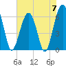Jenkins Creek tide chart for Friday, June 7, 2024