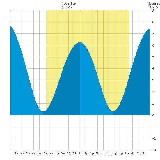 Jenkins Creek tide chart for Sunday, June 9, 2024