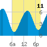Jenkins Creek tide chart for Thursday, July 11, 2024
