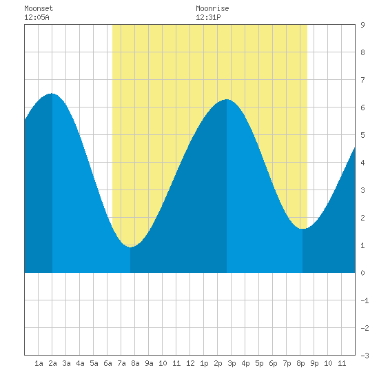 Jenkins Creek tide chart for Friday, July 12, 2024