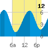 Jenkins Creek tide chart for Friday, July 12, 2024