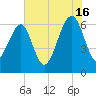 Jenkins Creek tide chart for Tuesday, July 16, 2024