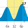 Jenkins Creek tide chart for Wednesday, July 17, 2024