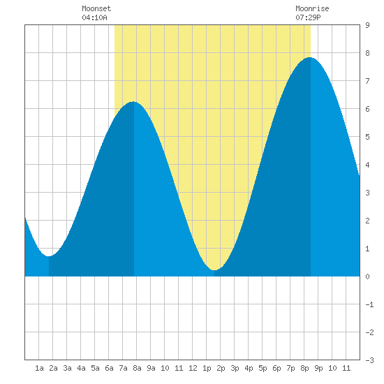 Jenkins Creek tide chart for Friday, July 19, 2024