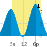 Jenkins Creek tide chart for Monday, July 1, 2024