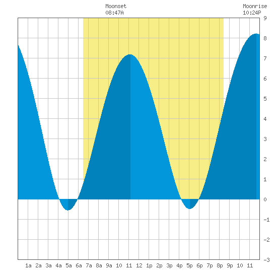 Jenkins Creek tide chart for Tuesday, July 23, 2024