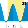Jenkins Creek tide chart for Tuesday, July 23, 2024