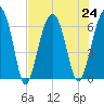 Jenkins Creek tide chart for Wednesday, July 24, 2024