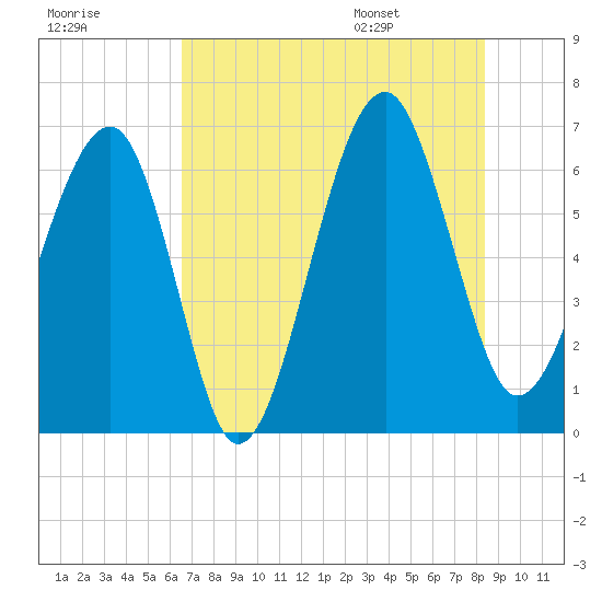 Jenkins Creek tide chart for Sunday, July 28, 2024