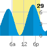 Jenkins Creek tide chart for Monday, July 29, 2024
