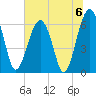 Jenkins Creek tide chart for Saturday, July 6, 2024