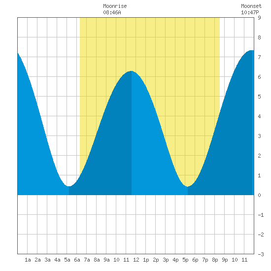 Jenkins Creek tide chart for Monday, July 8, 2024