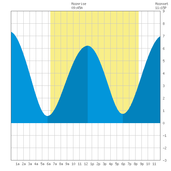 Jenkins Creek tide chart for Tuesday, July 9, 2024