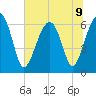 Jenkins Creek tide chart for Tuesday, July 9, 2024