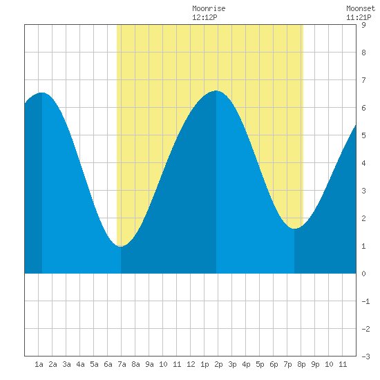 Jenkins Creek tide chart for Saturday, August 10, 2024