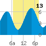 Jenkins Creek tide chart for Tuesday, August 13, 2024