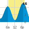 Jenkins Creek tide chart for Friday, August 16, 2024
