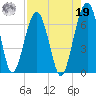 Jenkins Creek tide chart for Monday, August 19, 2024