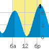 Jenkins Creek tide chart for Thursday, August 1, 2024