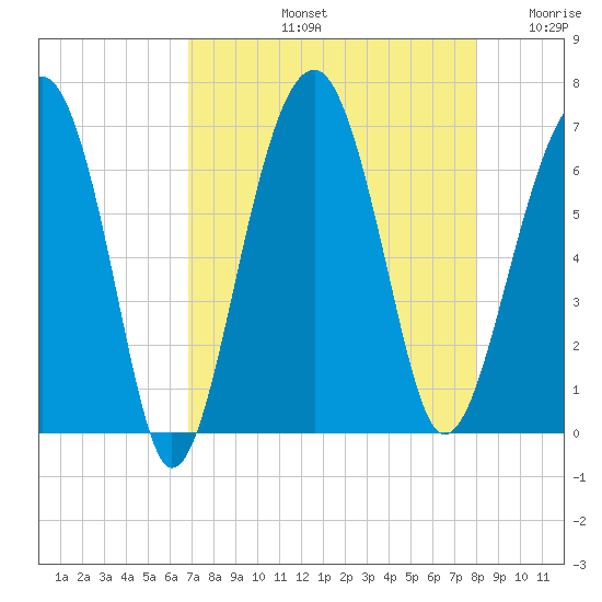 Jenkins Creek tide chart for Friday, August 23, 2024