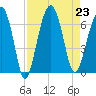 Jenkins Creek tide chart for Friday, August 23, 2024