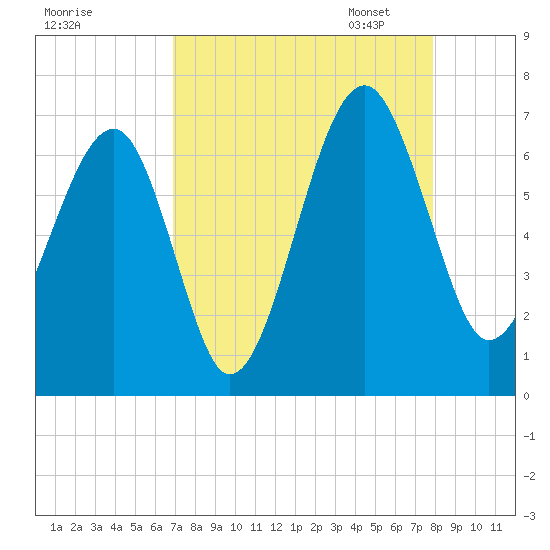 Jenkins Creek tide chart for Tuesday, August 27, 2024