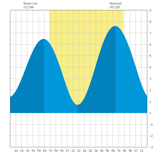 Jenkins Creek tide chart for Thursday, August 29, 2024