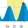 Jenkins Creek tide chart for Friday, August 2, 2024